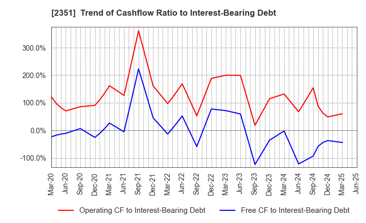2351 ASJ INC.: Trend of Cashflow Ratio to Interest-Bearing Debt