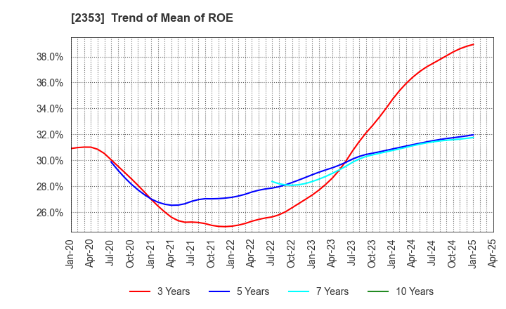 2353 NIPPON PARKING DEVELOPMENT Co.,Ltd.: Trend of Mean of ROE
