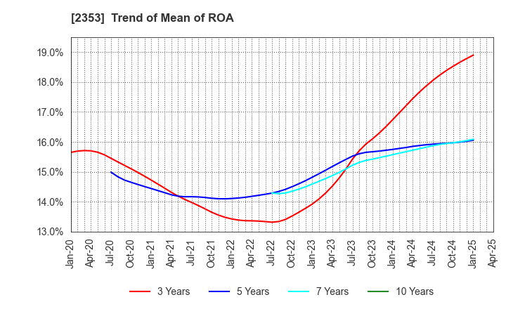 2353 NIPPON PARKING DEVELOPMENT Co.,Ltd.: Trend of Mean of ROA