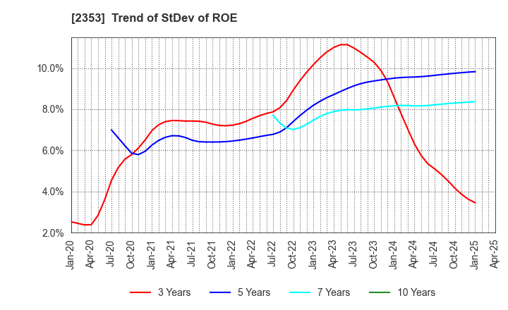 2353 NIPPON PARKING DEVELOPMENT Co.,Ltd.: Trend of StDev of ROE