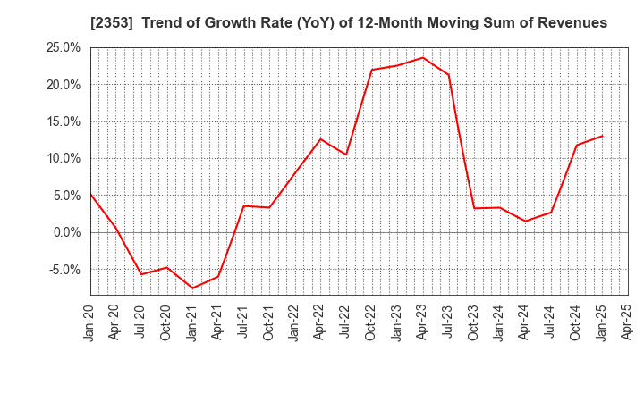 2353 NIPPON PARKING DEVELOPMENT Co.,Ltd.: Trend of Growth Rate (YoY) of 12-Month Moving Sum of Revenues