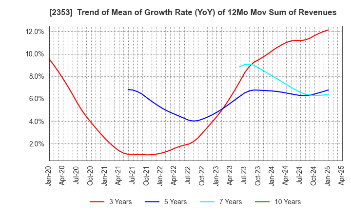 2353 NIPPON PARKING DEVELOPMENT Co.,Ltd.: Trend of Mean of Growth Rate (YoY) of 12Mo Mov Sum of Revenues