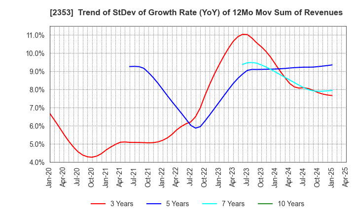2353 NIPPON PARKING DEVELOPMENT Co.,Ltd.: Trend of StDev of Growth Rate (YoY) of 12Mo Mov Sum of Revenues