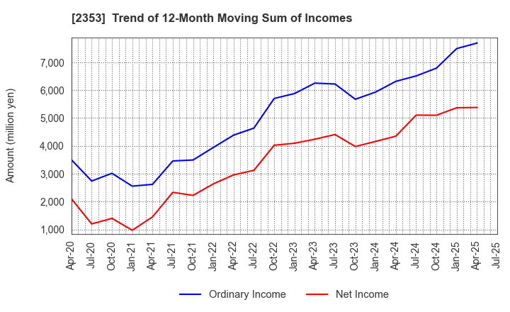 2353 NIPPON PARKING DEVELOPMENT Co.,Ltd.: Trend of 12-Month Moving Sum of Incomes