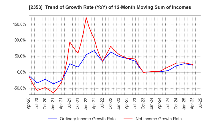 2353 NIPPON PARKING DEVELOPMENT Co.,Ltd.: Trend of Growth Rate (YoY) of 12-Month Moving Sum of Incomes