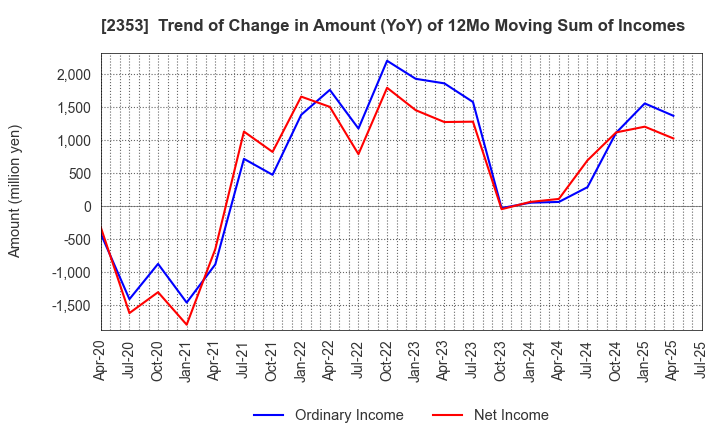 2353 NIPPON PARKING DEVELOPMENT Co.,Ltd.: Trend of Change in Amount (YoY) of 12Mo Moving Sum of Incomes