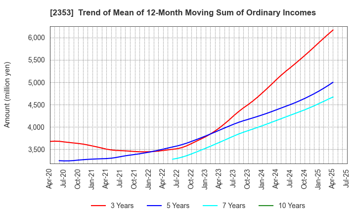 2353 NIPPON PARKING DEVELOPMENT Co.,Ltd.: Trend of Mean of 12-Month Moving Sum of Ordinary Incomes