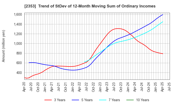 2353 NIPPON PARKING DEVELOPMENT Co.,Ltd.: Trend of StDev of 12-Month Moving Sum of Ordinary Incomes