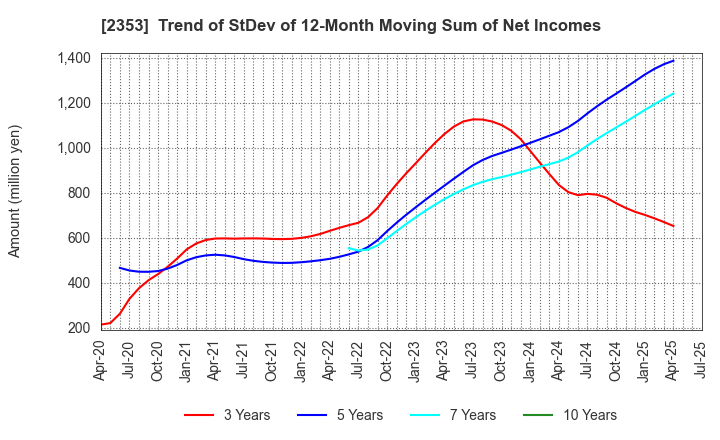 2353 NIPPON PARKING DEVELOPMENT Co.,Ltd.: Trend of StDev of 12-Month Moving Sum of Net Incomes