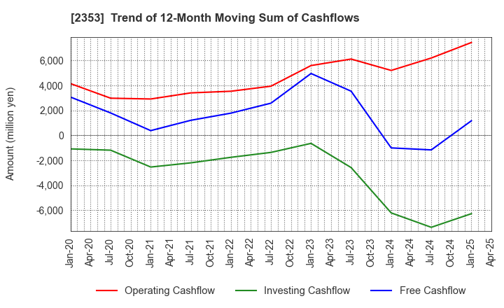 2353 NIPPON PARKING DEVELOPMENT Co.,Ltd.: Trend of 12-Month Moving Sum of Cashflows