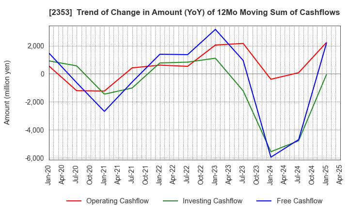 2353 NIPPON PARKING DEVELOPMENT Co.,Ltd.: Trend of Change in Amount (YoY) of 12Mo Moving Sum of Cashflows