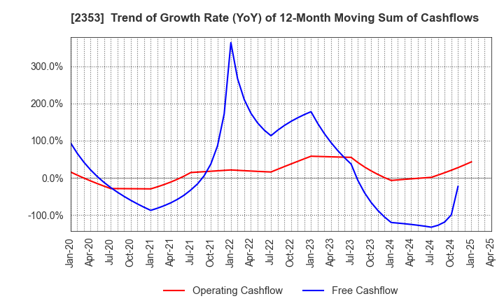2353 NIPPON PARKING DEVELOPMENT Co.,Ltd.: Trend of Growth Rate (YoY) of 12-Month Moving Sum of Cashflows
