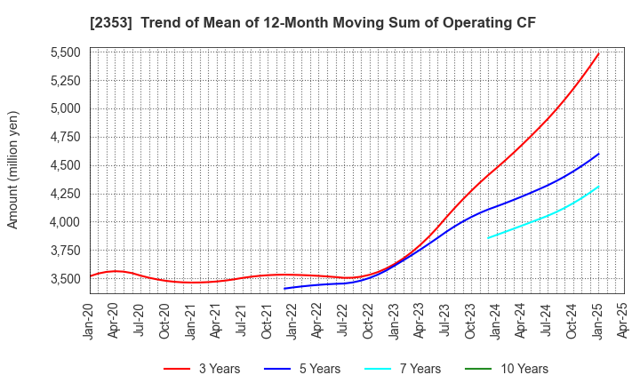 2353 NIPPON PARKING DEVELOPMENT Co.,Ltd.: Trend of Mean of 12-Month Moving Sum of Operating CF
