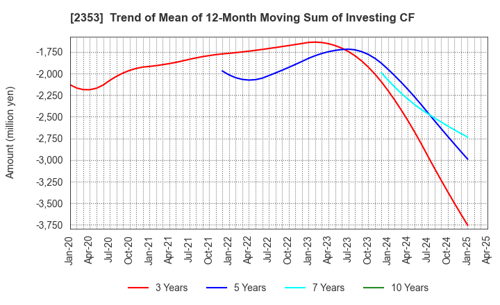 2353 NIPPON PARKING DEVELOPMENT Co.,Ltd.: Trend of Mean of 12-Month Moving Sum of Investing CF