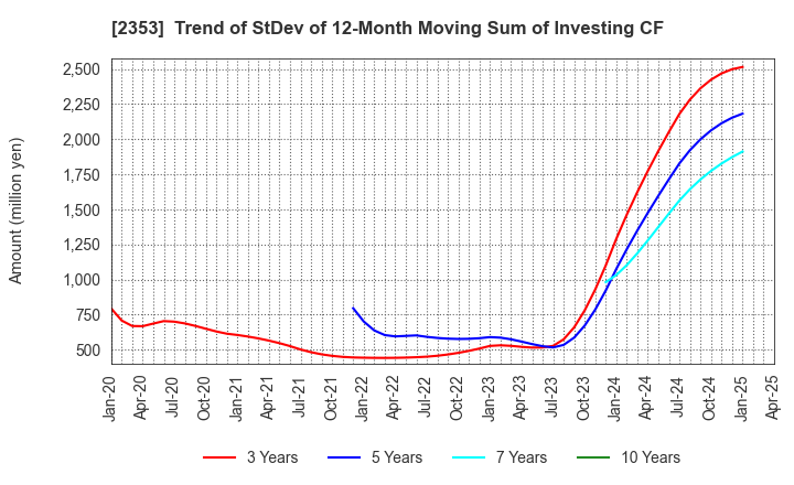 2353 NIPPON PARKING DEVELOPMENT Co.,Ltd.: Trend of StDev of 12-Month Moving Sum of Investing CF