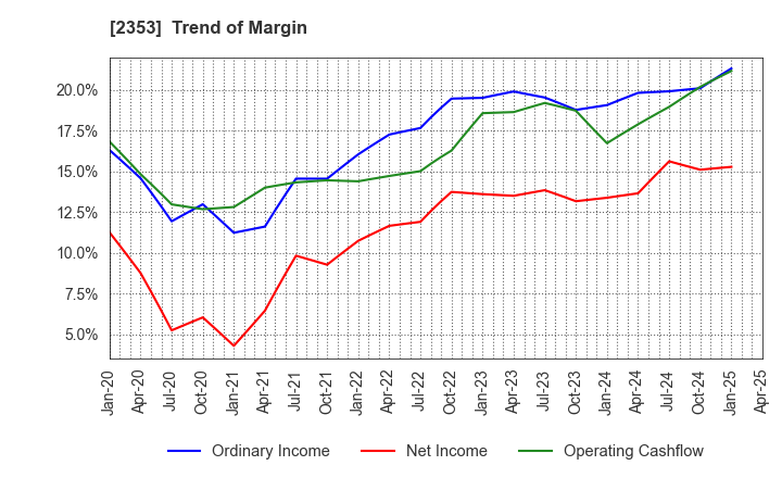 2353 NIPPON PARKING DEVELOPMENT Co.,Ltd.: Trend of Margin