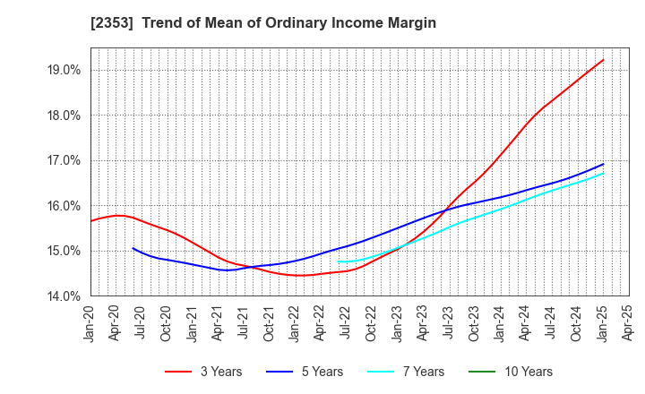 2353 NIPPON PARKING DEVELOPMENT Co.,Ltd.: Trend of Mean of Ordinary Income Margin