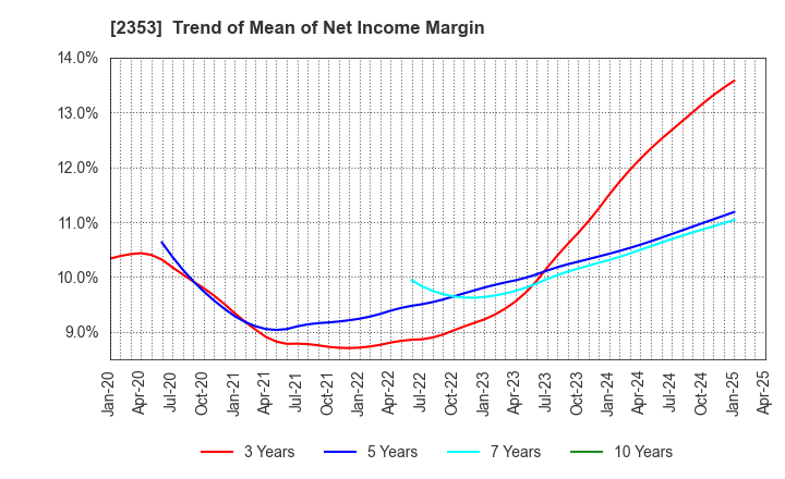 2353 NIPPON PARKING DEVELOPMENT Co.,Ltd.: Trend of Mean of Net Income Margin