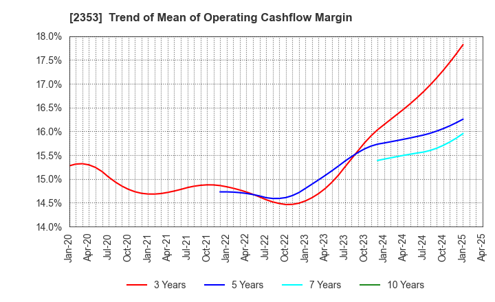 2353 NIPPON PARKING DEVELOPMENT Co.,Ltd.: Trend of Mean of Operating Cashflow Margin