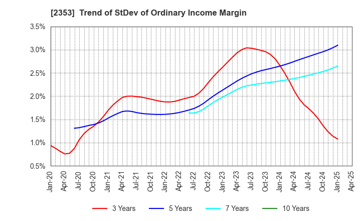 2353 NIPPON PARKING DEVELOPMENT Co.,Ltd.: Trend of StDev of Ordinary Income Margin