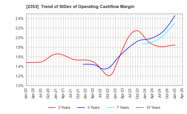 2353 NIPPON PARKING DEVELOPMENT Co.,Ltd.: Trend of StDev of Operating Cashflow Margin
