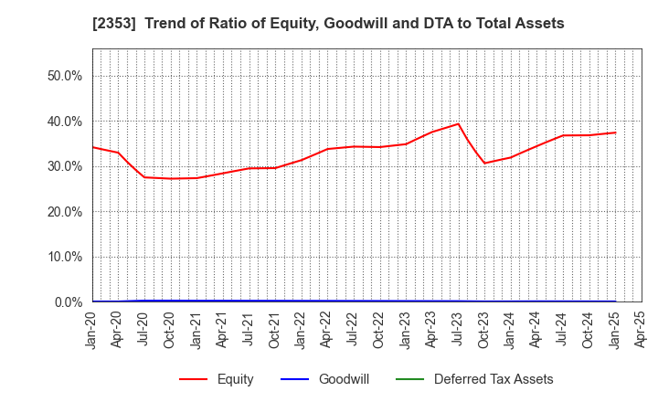 2353 NIPPON PARKING DEVELOPMENT Co.,Ltd.: Trend of Ratio of Equity, Goodwill and DTA to Total Assets
