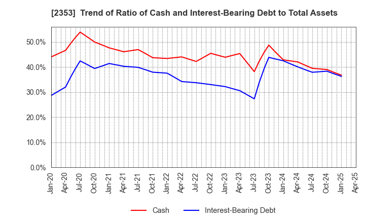 2353 NIPPON PARKING DEVELOPMENT Co.,Ltd.: Trend of Ratio of Cash and Interest-Bearing Debt to Total Assets