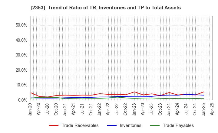 2353 NIPPON PARKING DEVELOPMENT Co.,Ltd.: Trend of Ratio of TR, Inventories and TP to Total Assets