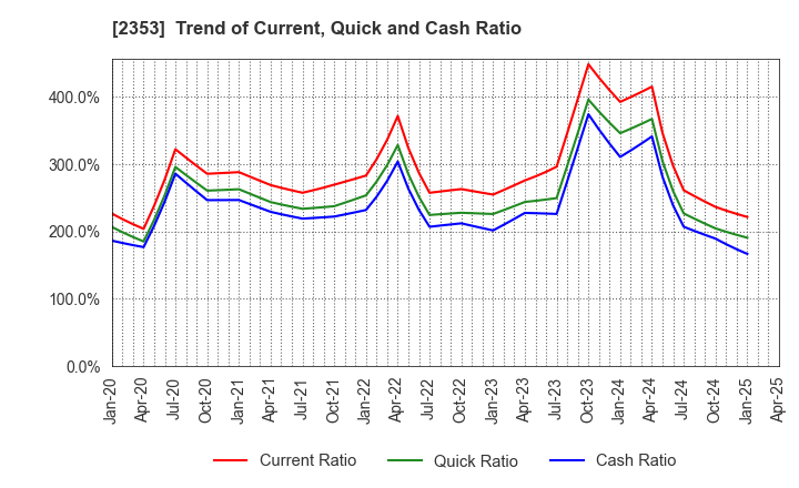 2353 NIPPON PARKING DEVELOPMENT Co.,Ltd.: Trend of Current, Quick and Cash Ratio