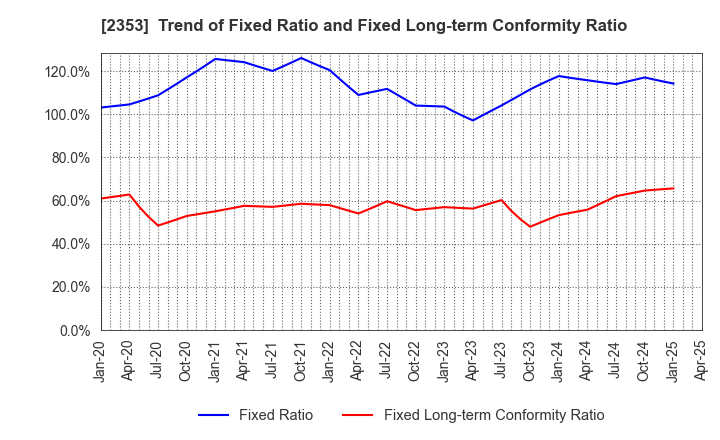 2353 NIPPON PARKING DEVELOPMENT Co.,Ltd.: Trend of Fixed Ratio and Fixed Long-term Conformity Ratio
