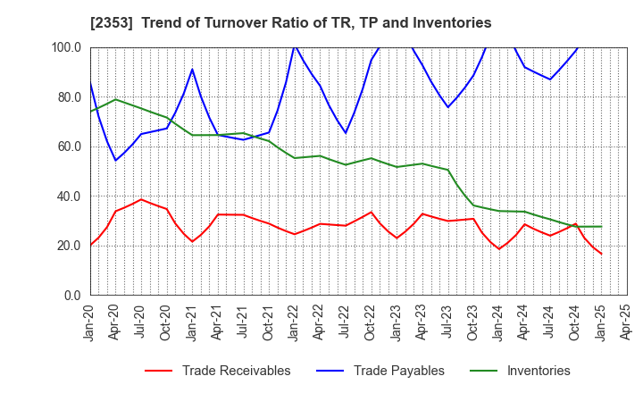 2353 NIPPON PARKING DEVELOPMENT Co.,Ltd.: Trend of Turnover Ratio of TR, TP and Inventories