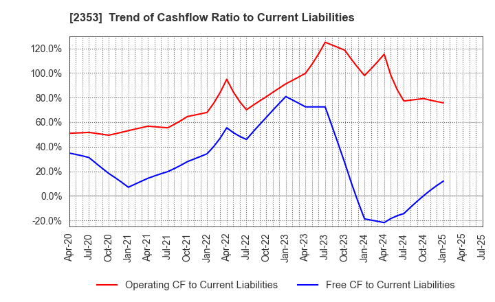 2353 NIPPON PARKING DEVELOPMENT Co.,Ltd.: Trend of Cashflow Ratio to Current Liabilities