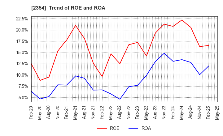 2354 YE DIGITAL Corporation: Trend of ROE and ROA