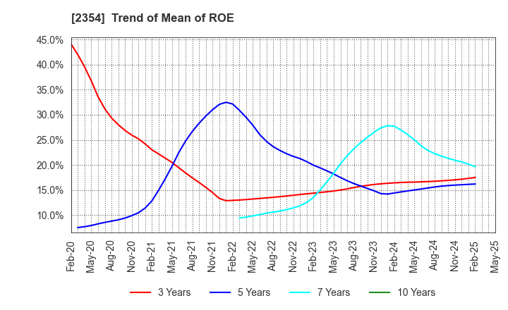 2354 YE DIGITAL Corporation: Trend of Mean of ROE