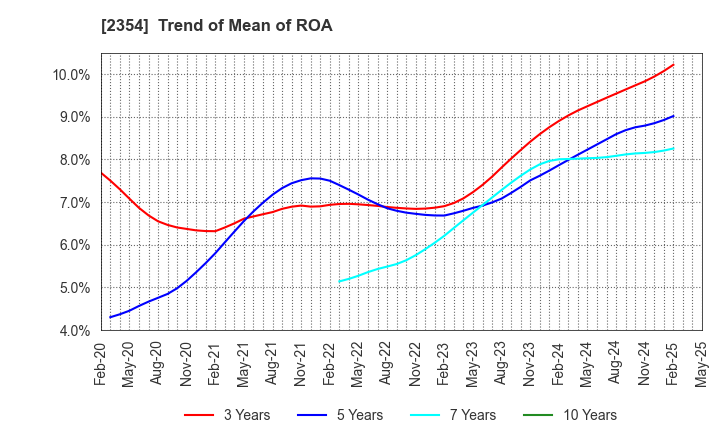 2354 YE DIGITAL Corporation: Trend of Mean of ROA