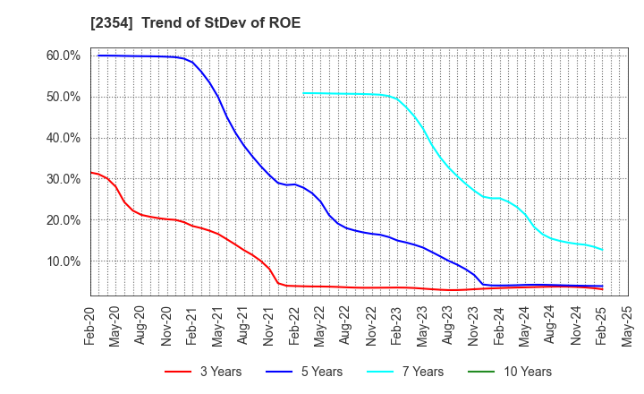 2354 YE DIGITAL Corporation: Trend of StDev of ROE