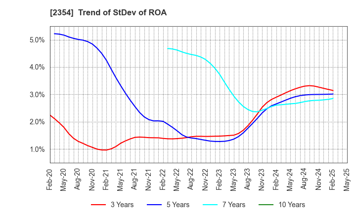2354 YE DIGITAL Corporation: Trend of StDev of ROA