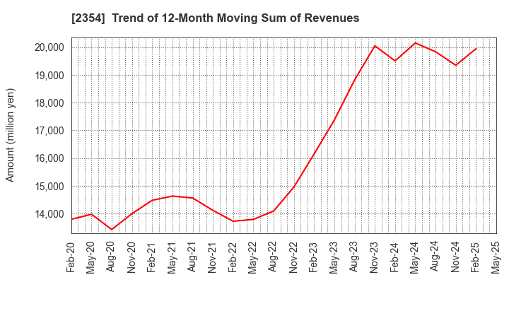 2354 YE DIGITAL Corporation: Trend of 12-Month Moving Sum of Revenues
