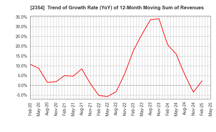 2354 YE DIGITAL Corporation: Trend of Growth Rate (YoY) of 12-Month Moving Sum of Revenues