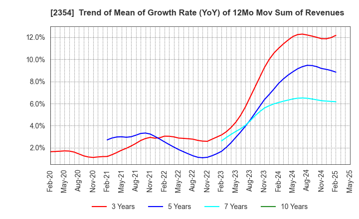 2354 YE DIGITAL Corporation: Trend of Mean of Growth Rate (YoY) of 12Mo Mov Sum of Revenues