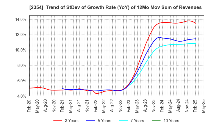 2354 YE DIGITAL Corporation: Trend of StDev of Growth Rate (YoY) of 12Mo Mov Sum of Revenues