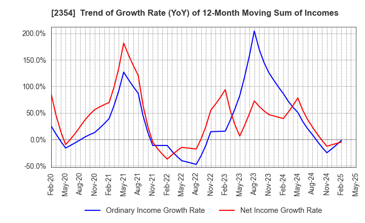 2354 YE DIGITAL Corporation: Trend of Growth Rate (YoY) of 12-Month Moving Sum of Incomes