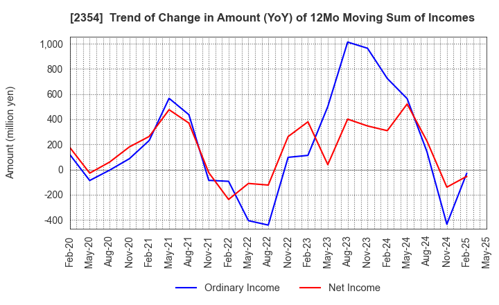2354 YE DIGITAL Corporation: Trend of Change in Amount (YoY) of 12Mo Moving Sum of Incomes