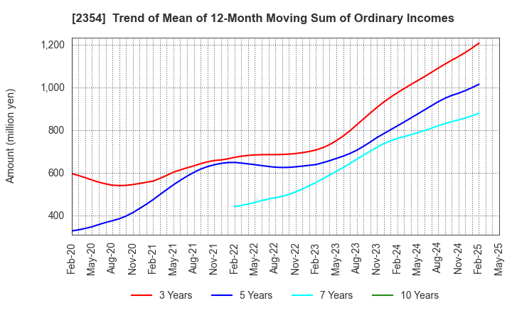 2354 YE DIGITAL Corporation: Trend of Mean of 12-Month Moving Sum of Ordinary Incomes