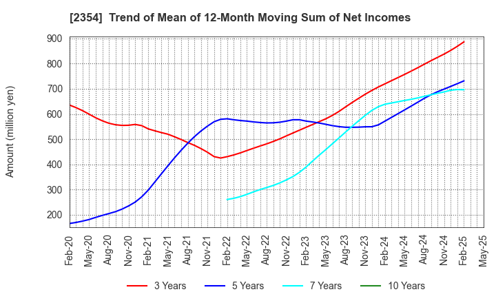 2354 YE DIGITAL Corporation: Trend of Mean of 12-Month Moving Sum of Net Incomes