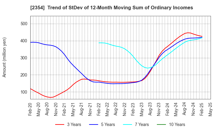 2354 YE DIGITAL Corporation: Trend of StDev of 12-Month Moving Sum of Ordinary Incomes