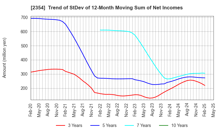 2354 YE DIGITAL Corporation: Trend of StDev of 12-Month Moving Sum of Net Incomes