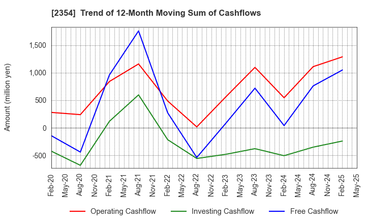 2354 YE DIGITAL Corporation: Trend of 12-Month Moving Sum of Cashflows