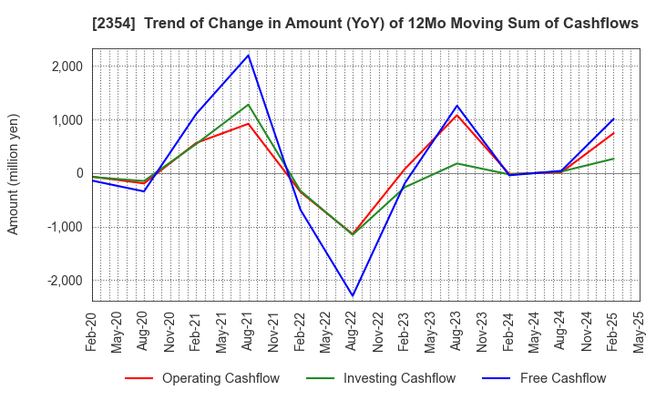 2354 YE DIGITAL Corporation: Trend of Change in Amount (YoY) of 12Mo Moving Sum of Cashflows