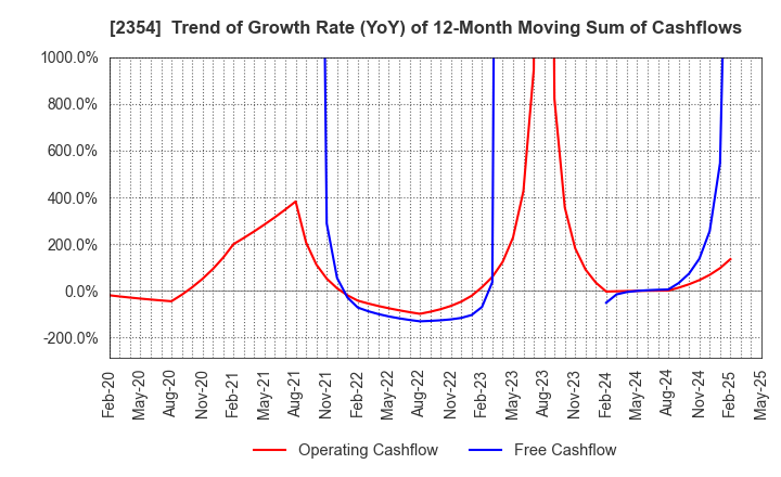 2354 YE DIGITAL Corporation: Trend of Growth Rate (YoY) of 12-Month Moving Sum of Cashflows